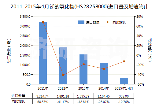 2011-2015年4月銻的氧化物(HS28258000)進口量及增速統(tǒng)計